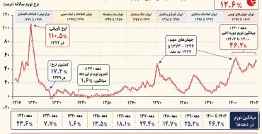 بمب ساعتی طبقاتی