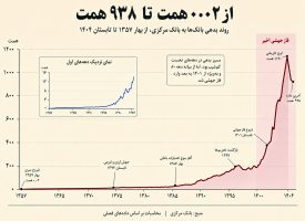 استقراض مزمن