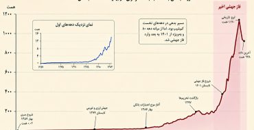 استقراض مزمن