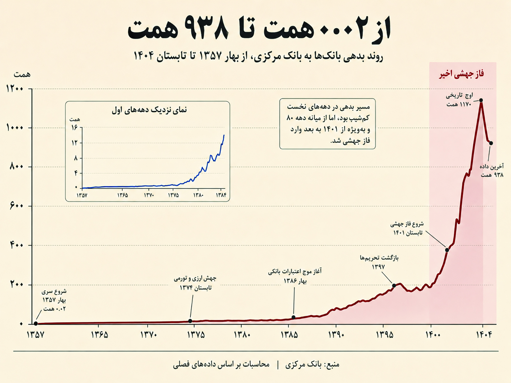 استقراض مزمن