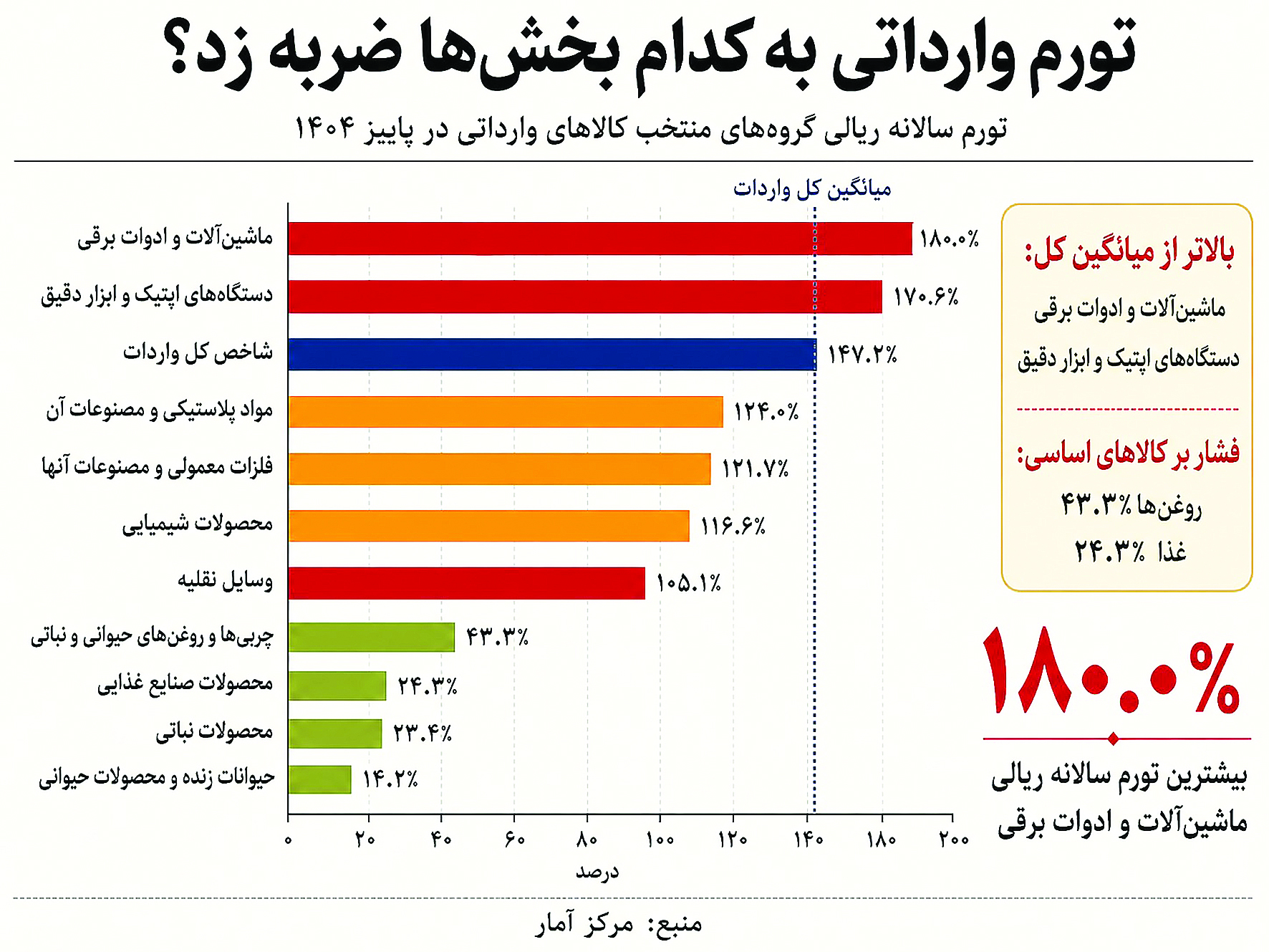 تجارت زیر آوار ریال