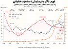 تورم، مزد را بلعید