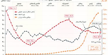 تورم، مزد را بلعید تورم، مزد را بلعید