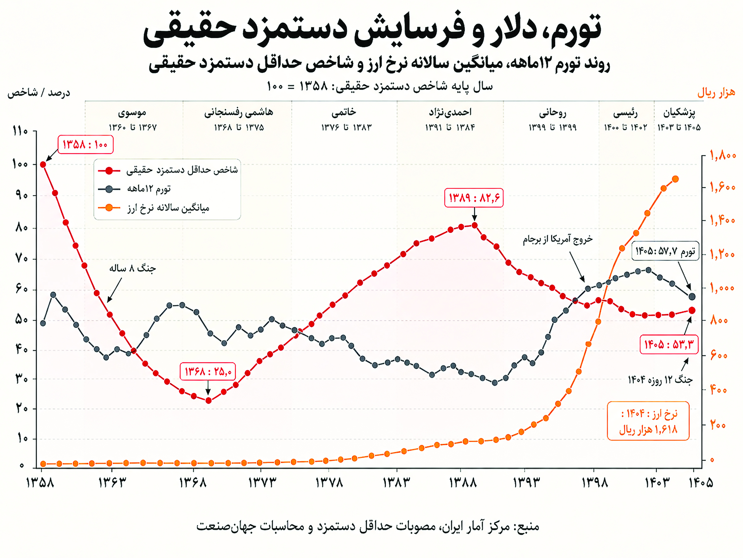 تورم، مزد را بلعید