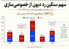 خصوصی‌سازی دولتی!