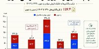 خصوصی‌سازی دولتی!