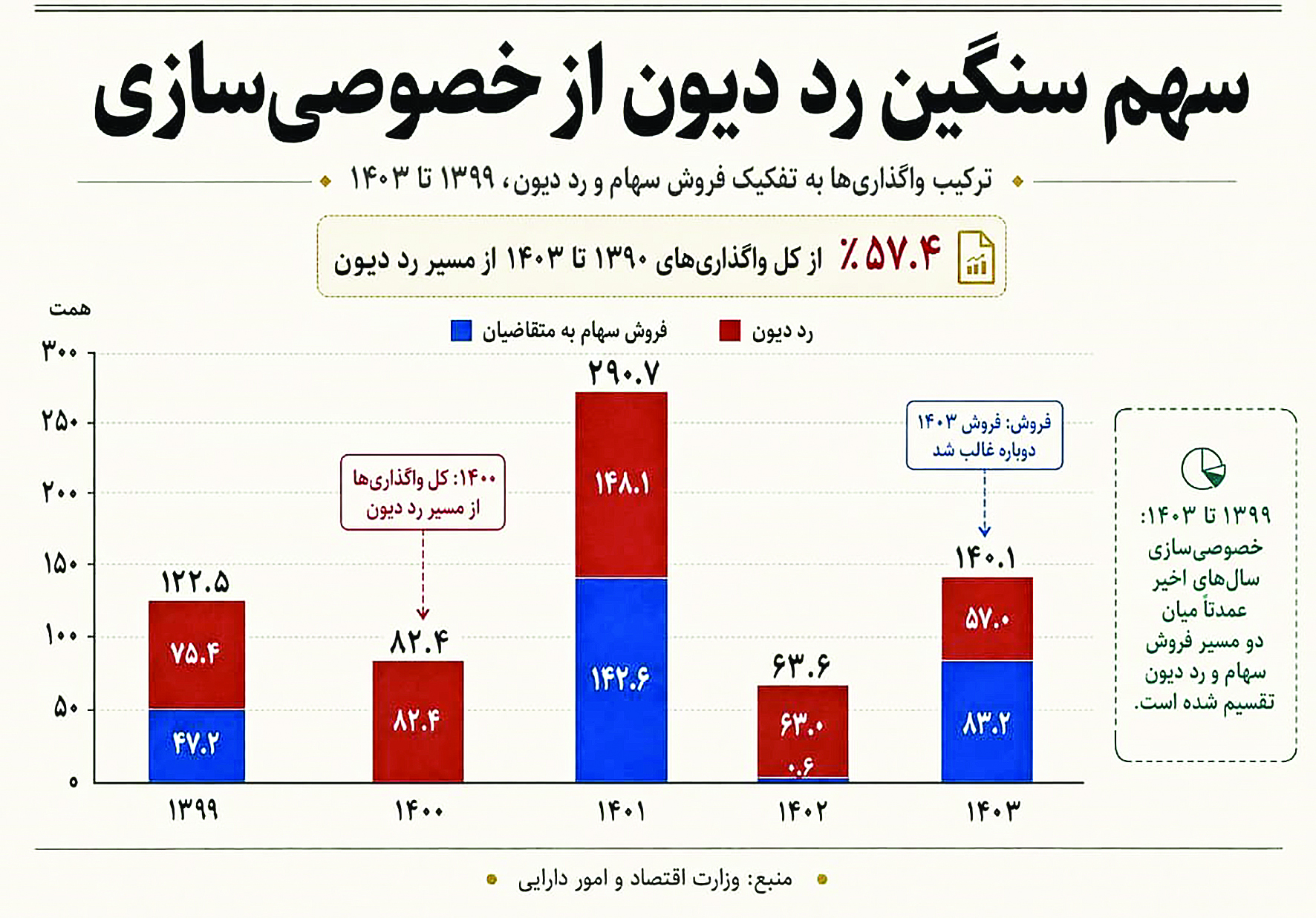 خصوصی‌سازی دولتی!