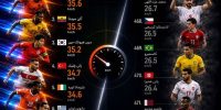 سریع‌ترین و کندترین بازیکنان جام جهانی با حضور یک ایرانی!