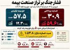شوک به ترازنامه بیمه‌ها