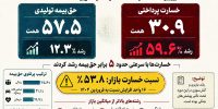 شوک به ترازنامه بیمه‌ها