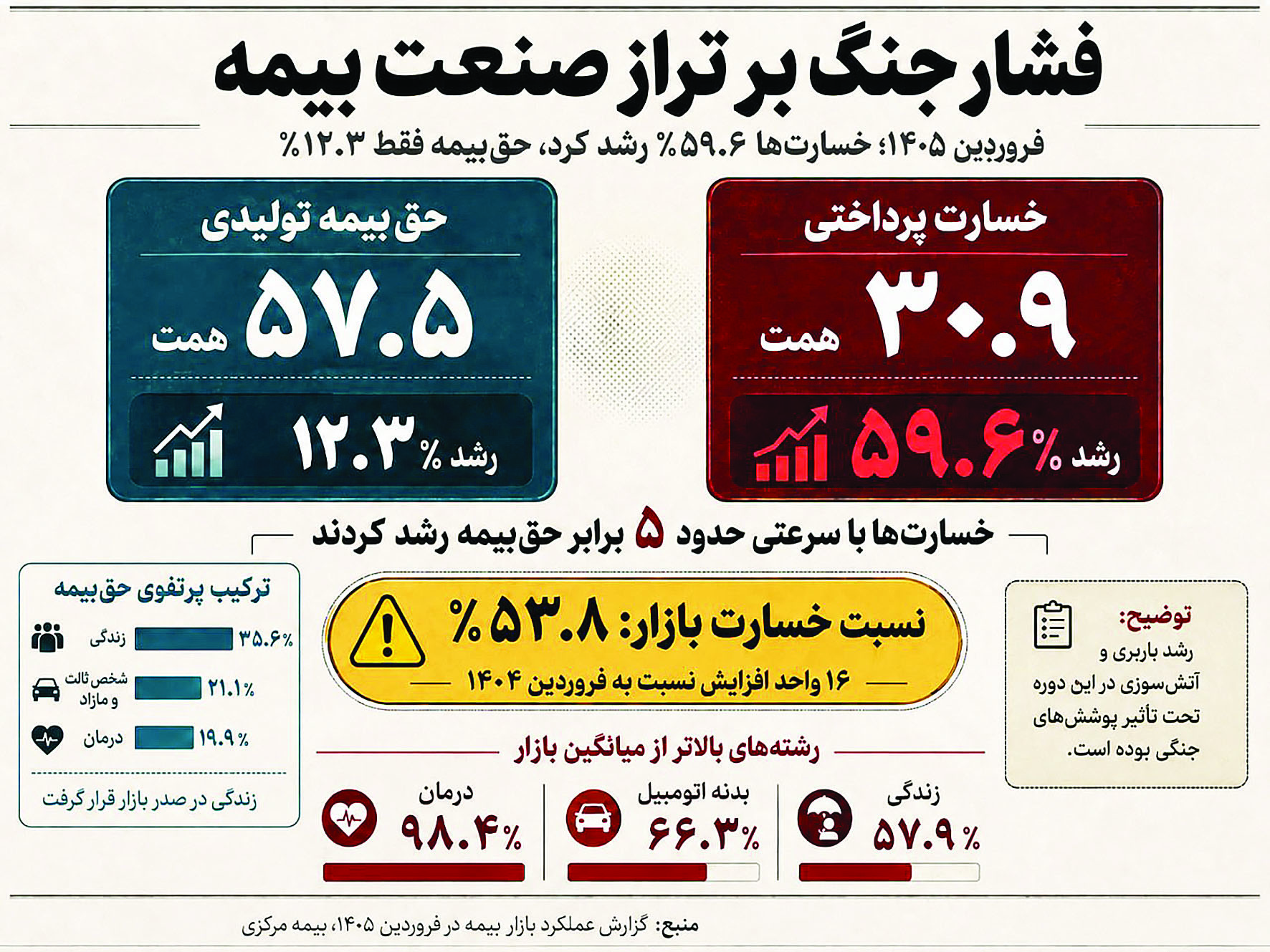 شوک به ترازنامه بیمه‌ها