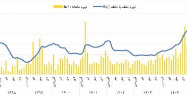 شکاف آماری تورم
