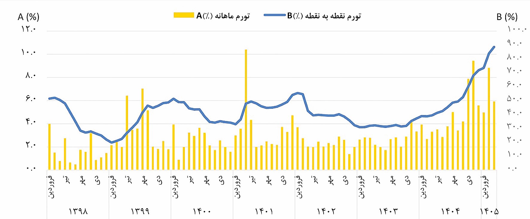 شکاف آماری تورم