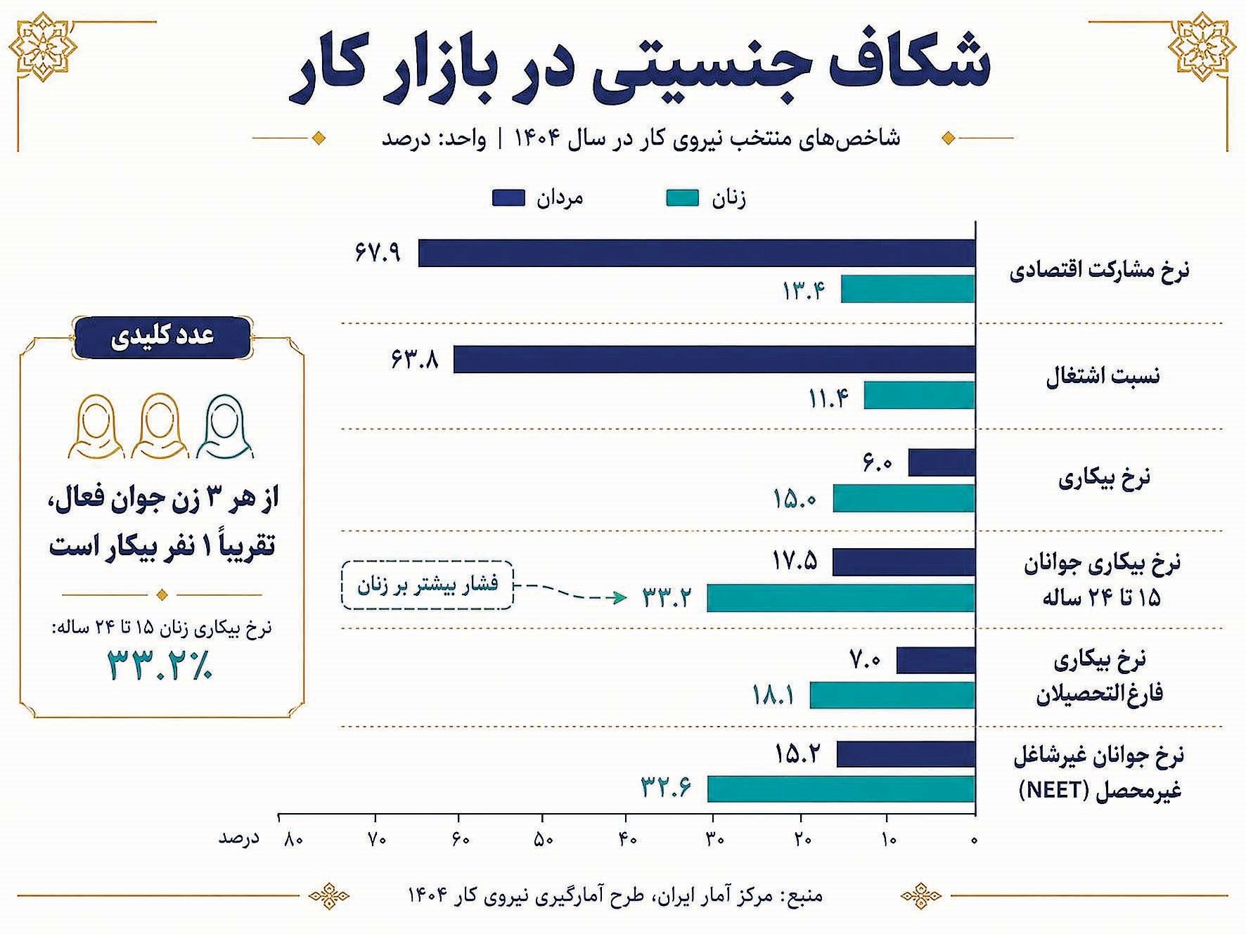 معمای بیکاری پنهان