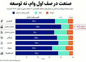 وام برای بقا، نه توسعه
