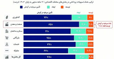 وام برای بقا، نه توسعه