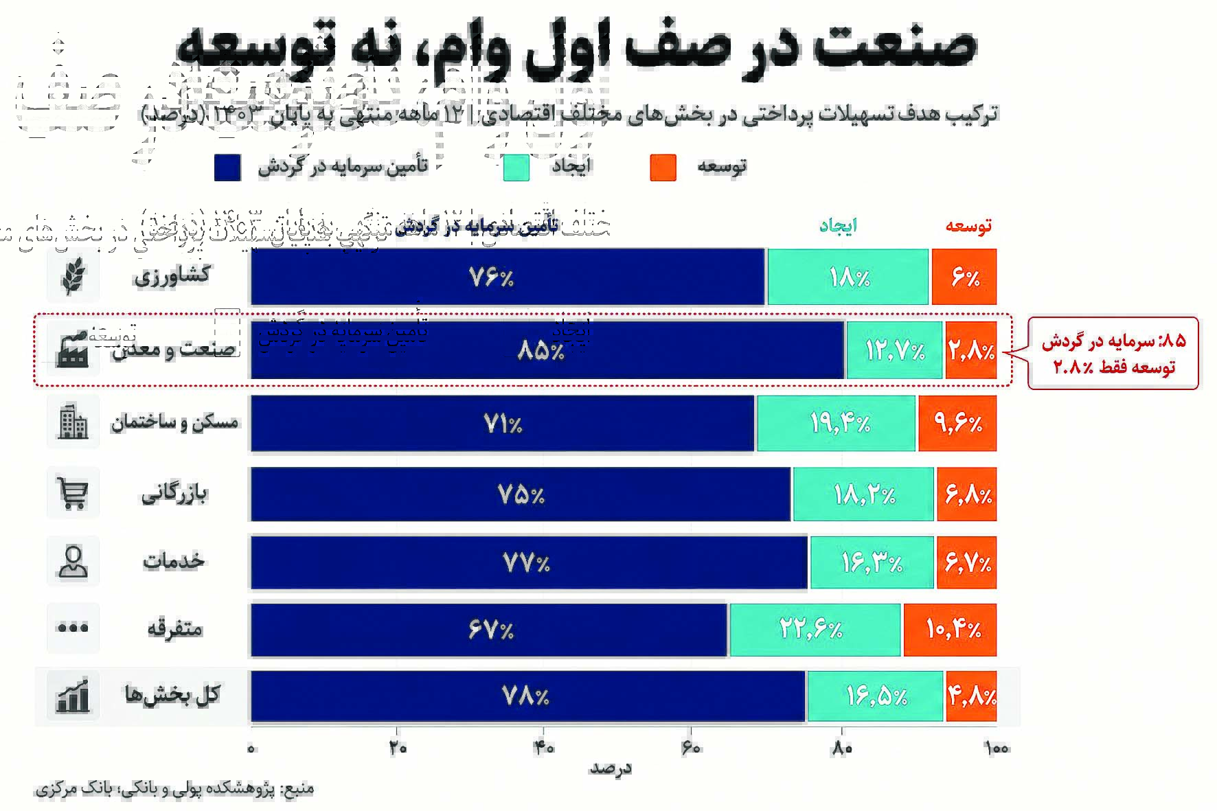 وام برای بقا، نه توسعه