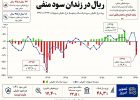 پایان پول ارزان