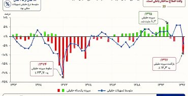 پایان پول ارزان