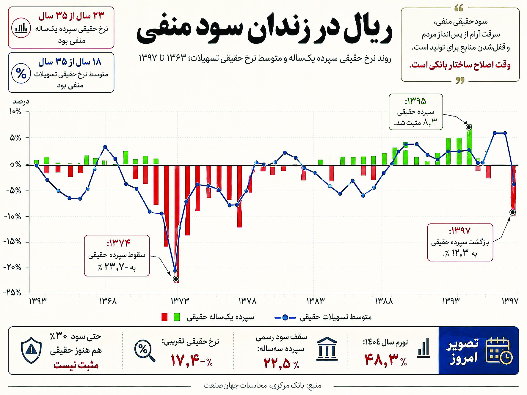 پایان پول ارزان