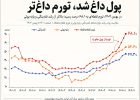 پول داغ شد، تورم داغ‌تر