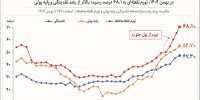پول داغ شد، تورم داغ‌تر