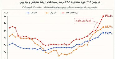 پول داغ شد، تورم داغ‌تر