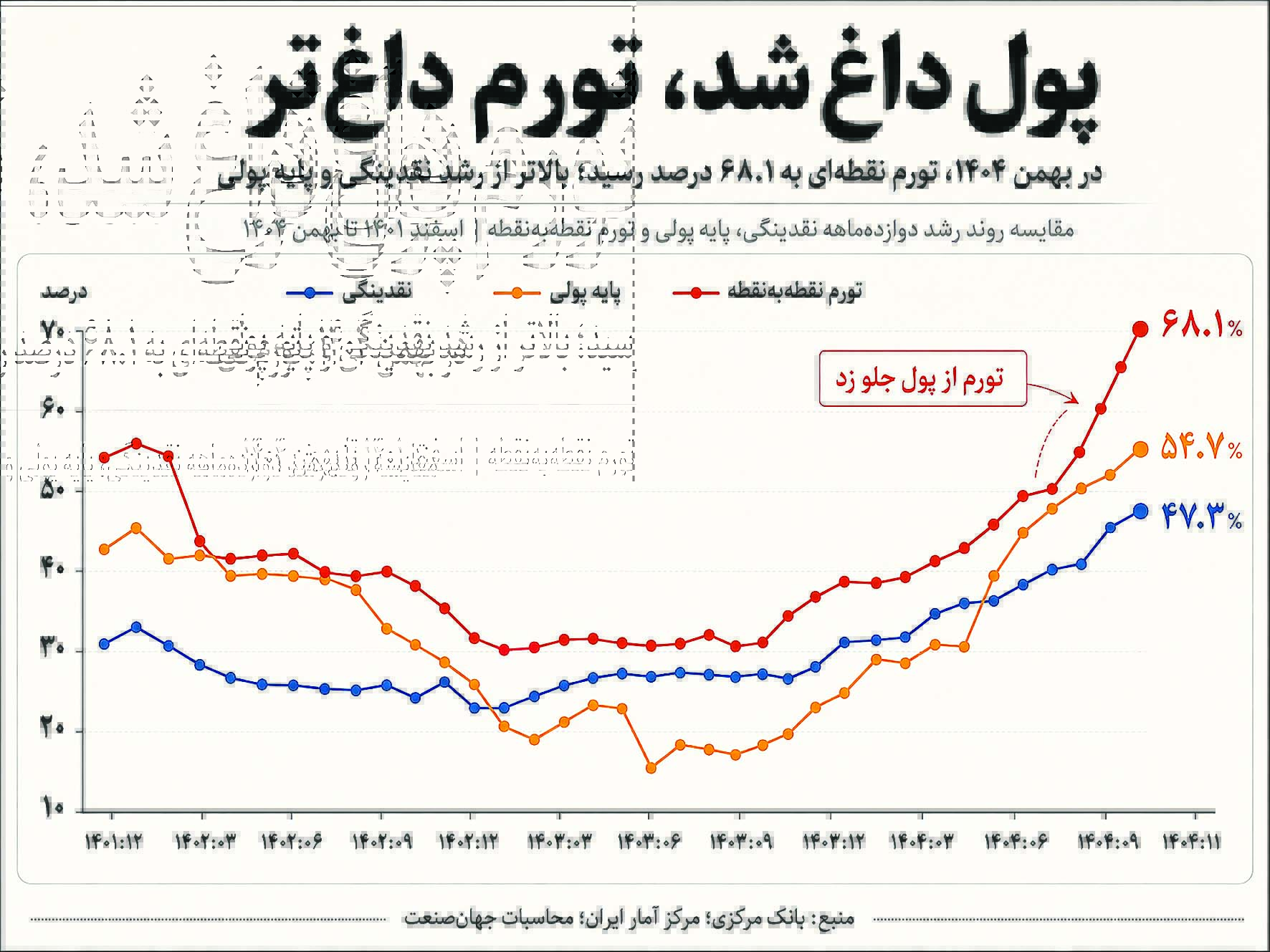 پول داغ شد، تورم داغ‌تر