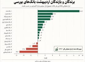 کارمزدها؛ ناجی بانک‌ها