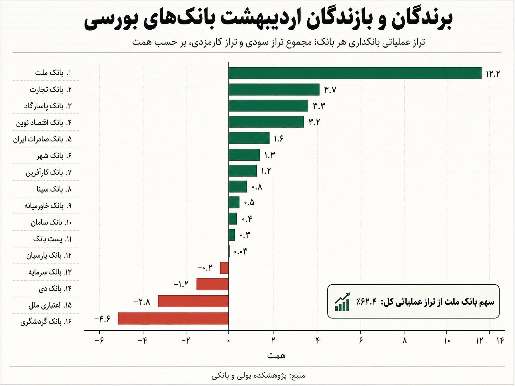 کارمزدها؛ ناجی بانک‌ها