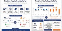 چرا ایران‌خودرو تاب‌آورتر از سایپا بود؟