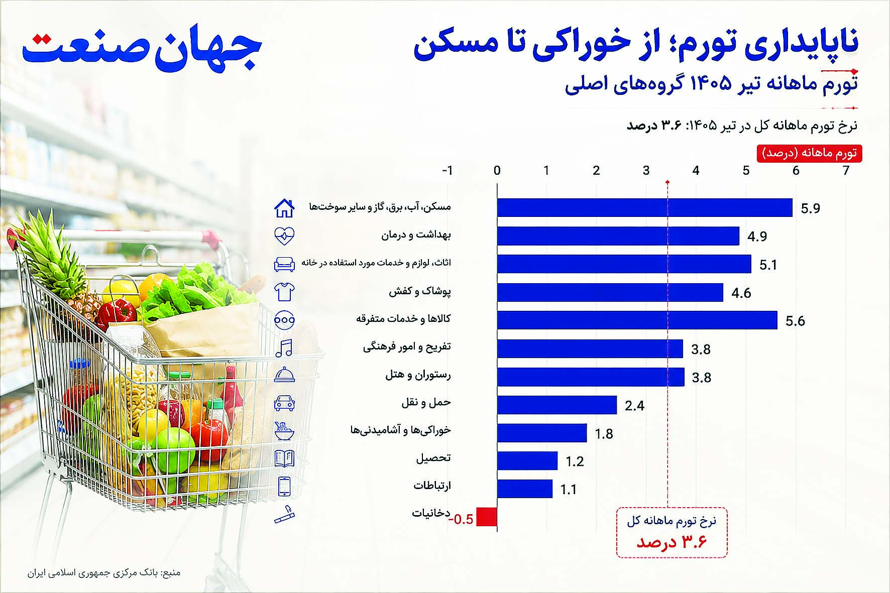 ترمز تورم یا بازی با آمار