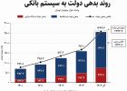 جهش بدهی دولت