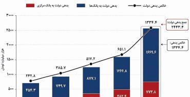جهش بدهی دولت