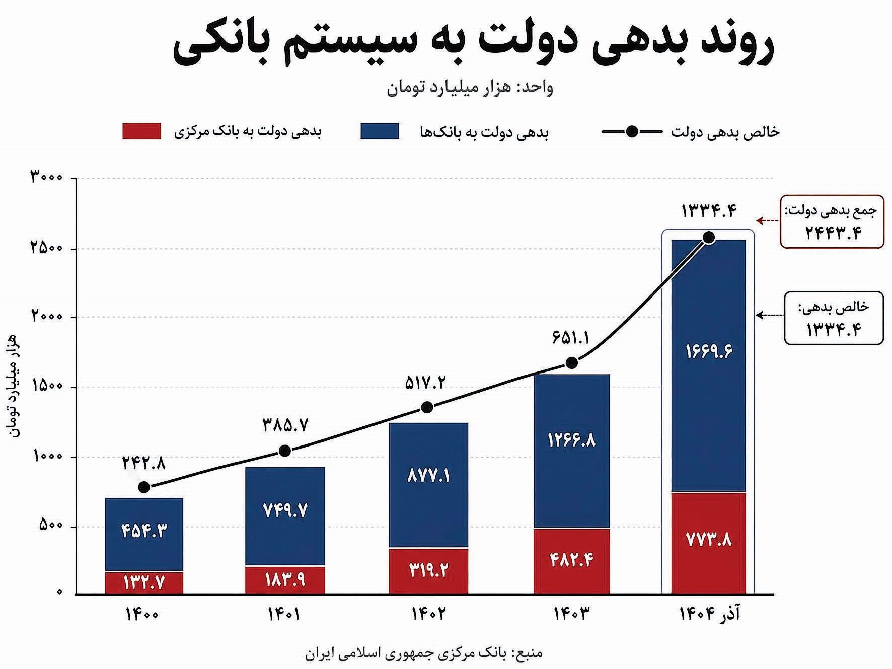 جهش بدهی دولت
