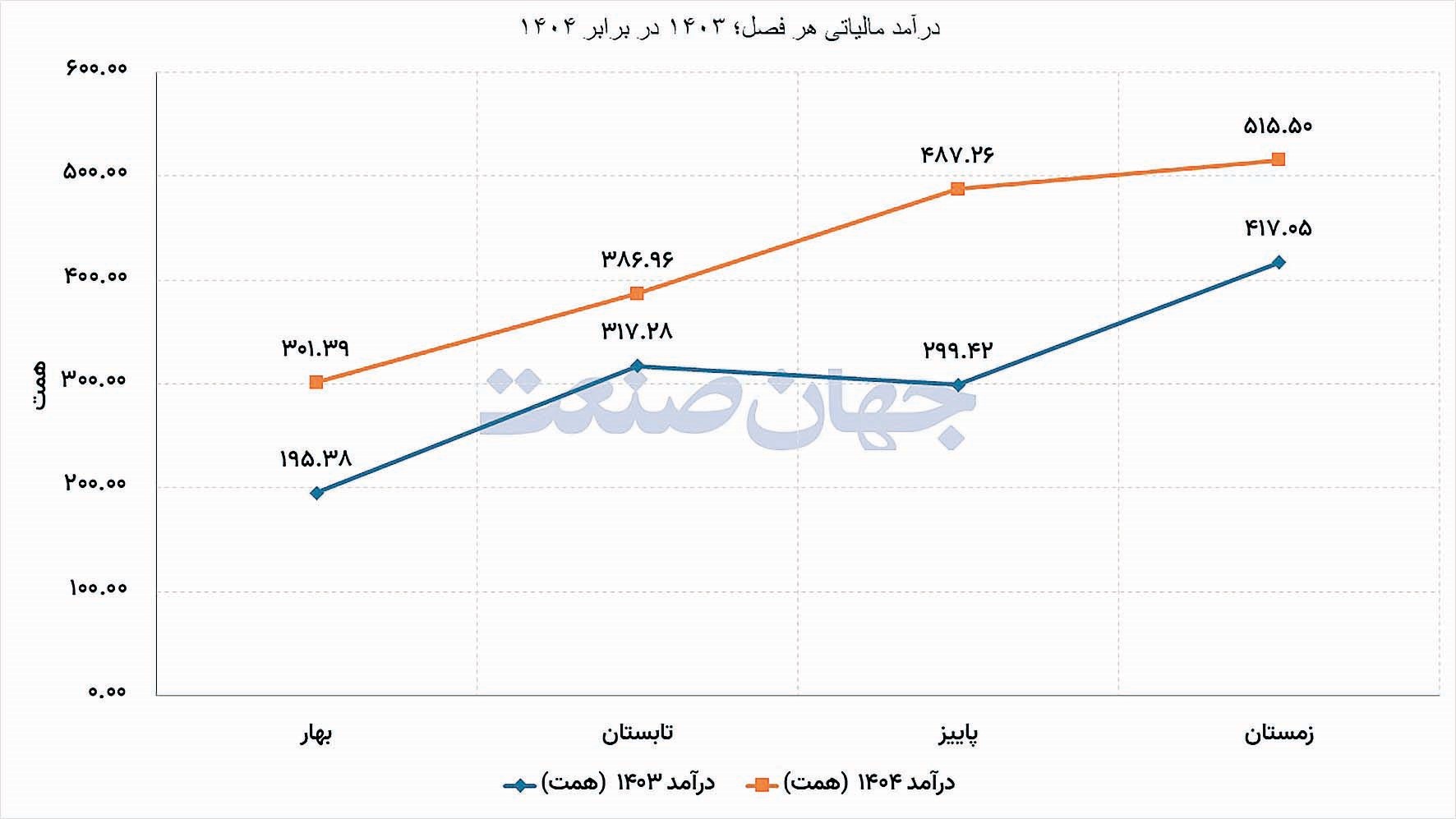 مالیات علیه تولید