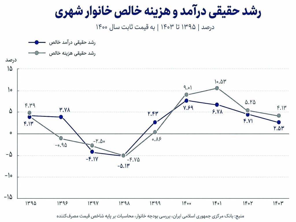 نبرد نابرابر درآمد و هزینه 2 01 4