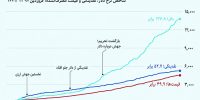 محاصره ریال